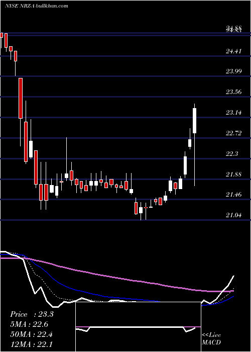  Daily chart NewResidential