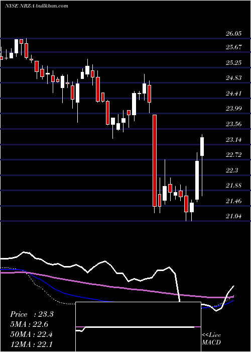  weekly chart NewResidential