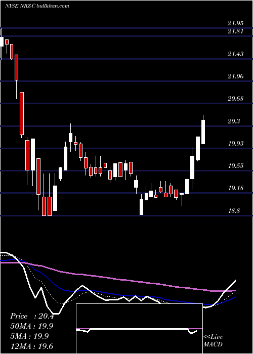  Daily chart NewResidential