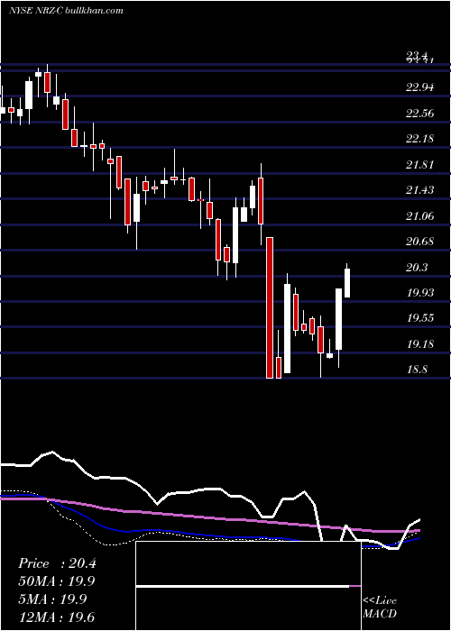  weekly chart NewResidential