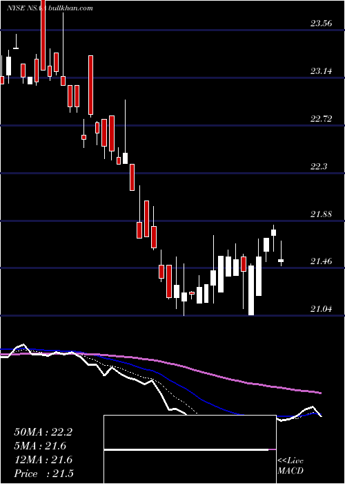  Daily chart NationalStorage