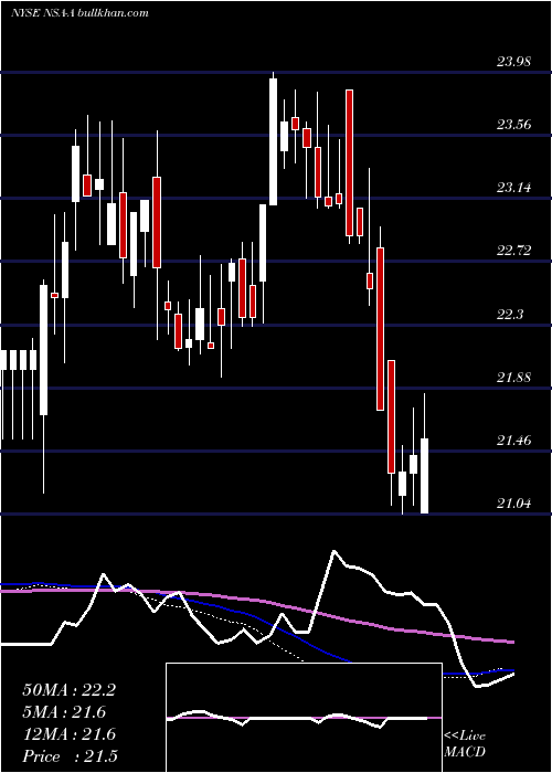  weekly chart NationalStorage