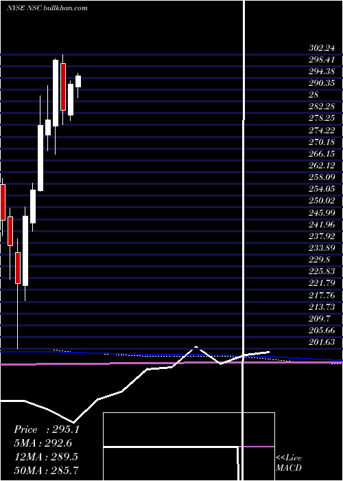  monthly chart NorfolkSouther