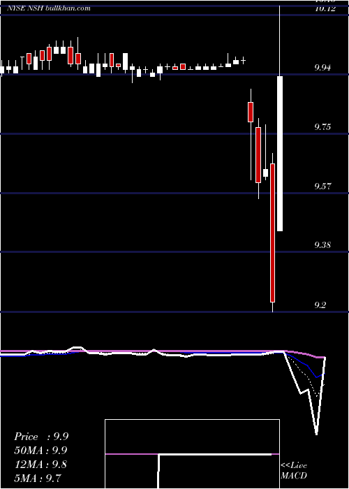  Daily chart NustarGp