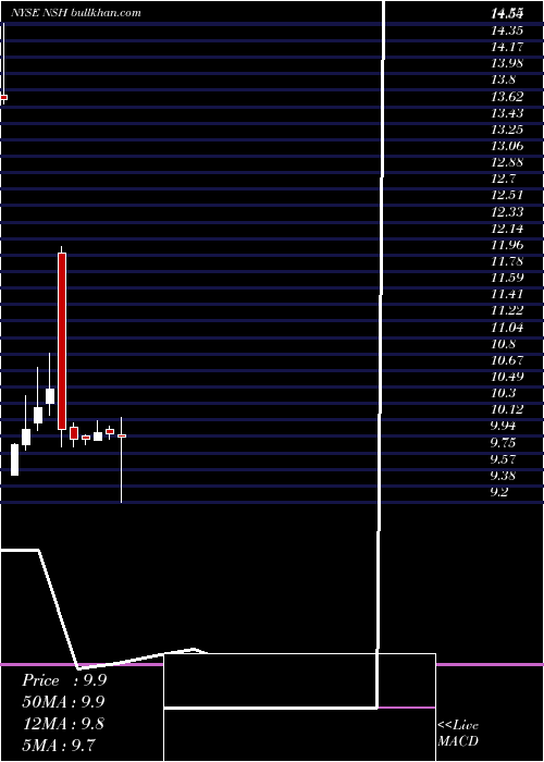  monthly chart NustarGp