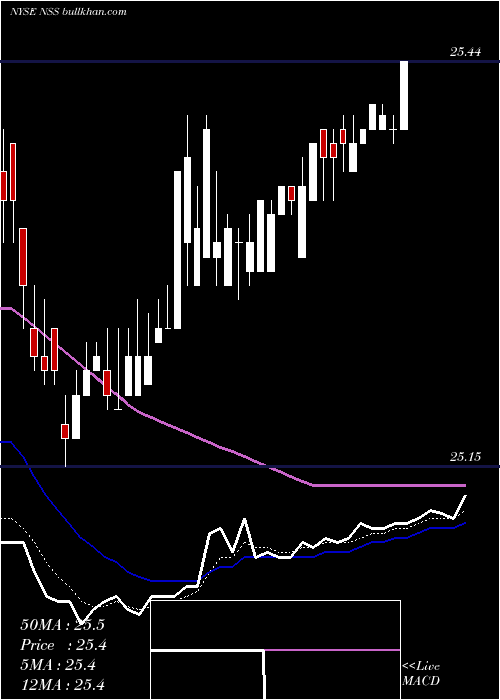  Daily chart NustarLogistics