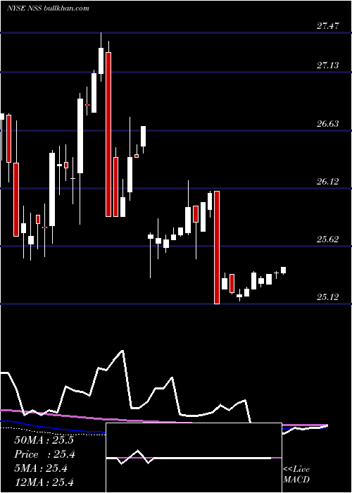  weekly chart NustarLogistics