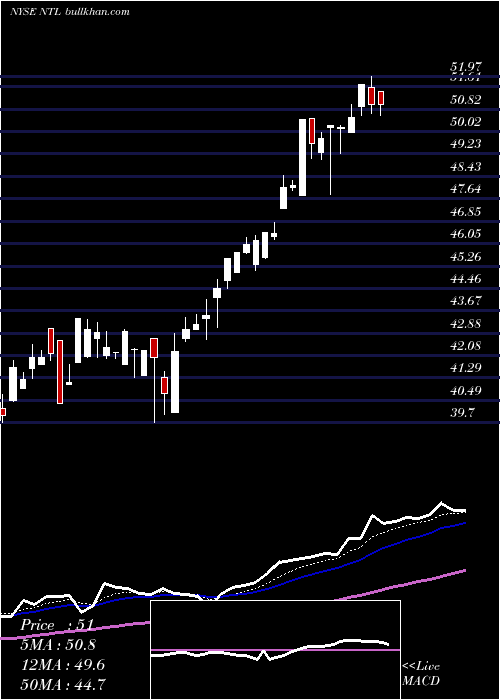  Daily chart NortelInversora