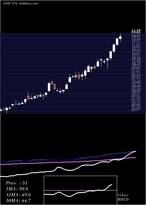  weekly chart NortelInversora