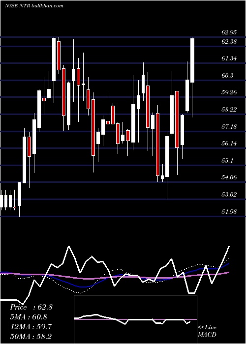  weekly chart Nutrien