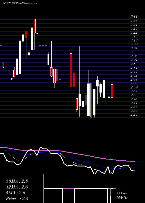  Daily chart NatuzziS