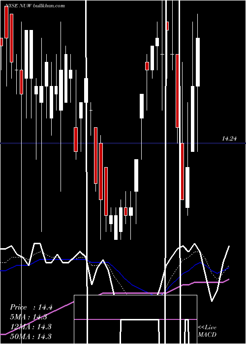  Daily chart NuveenAmt