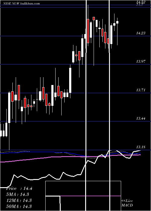 weekly chart NuveenAmt