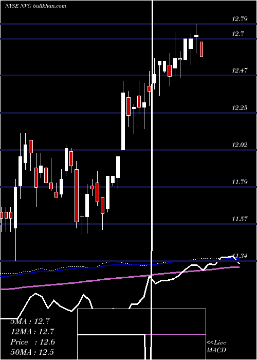  weekly chart NuveenAmt