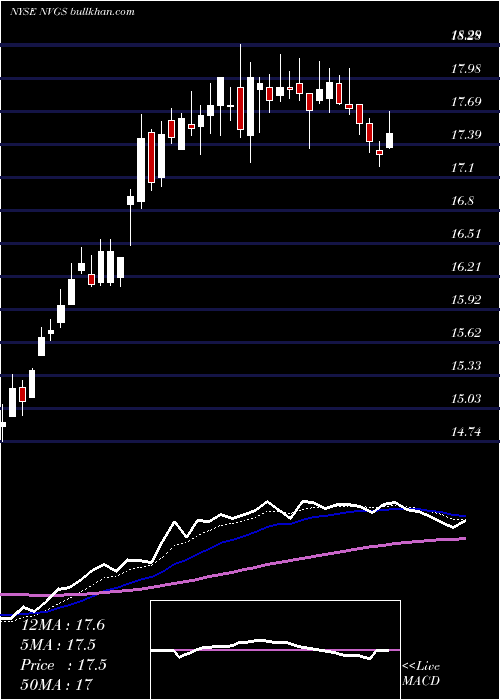  Daily chart NavigatorHoldings