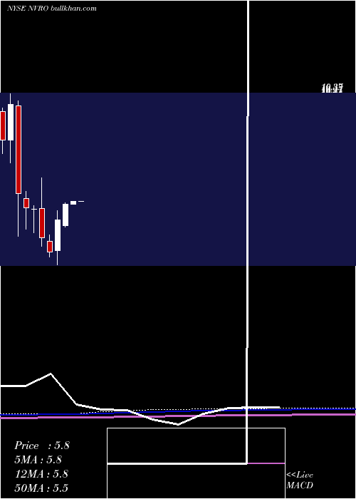  monthly chart NevroCorp