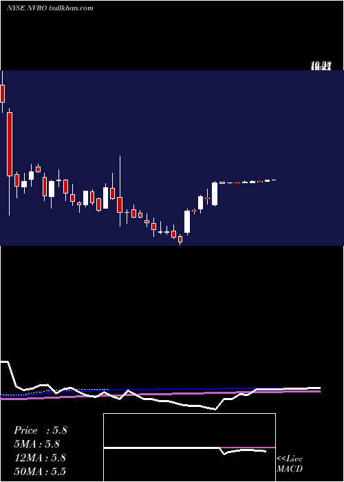  weekly chart NevroCorp