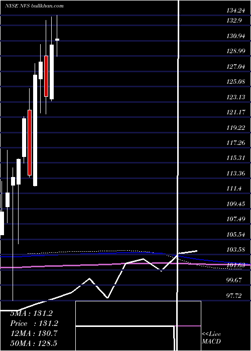  monthly chart NovartisAg