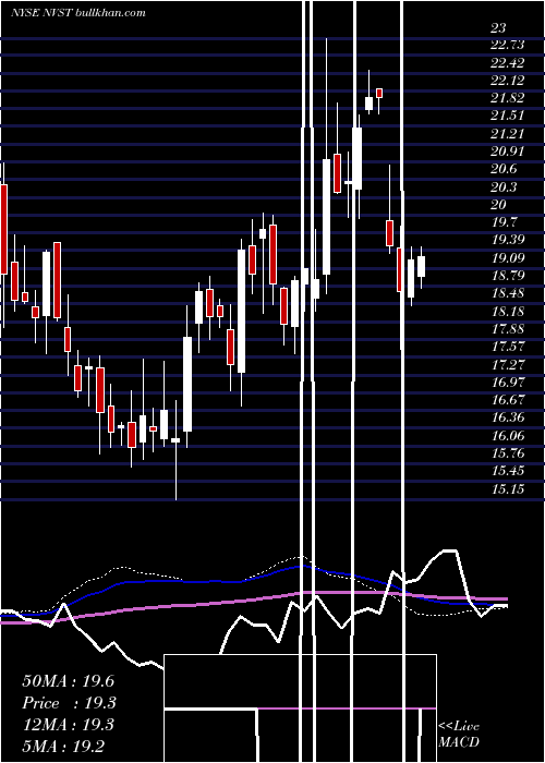  weekly chart EnvistaHoldings