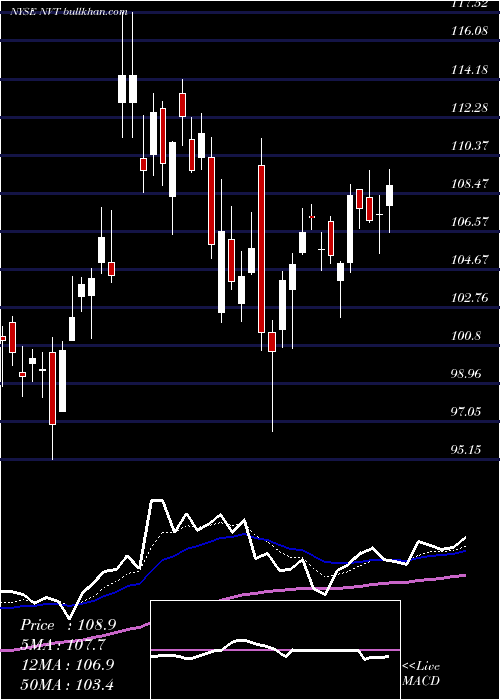  Daily chart NventElectric