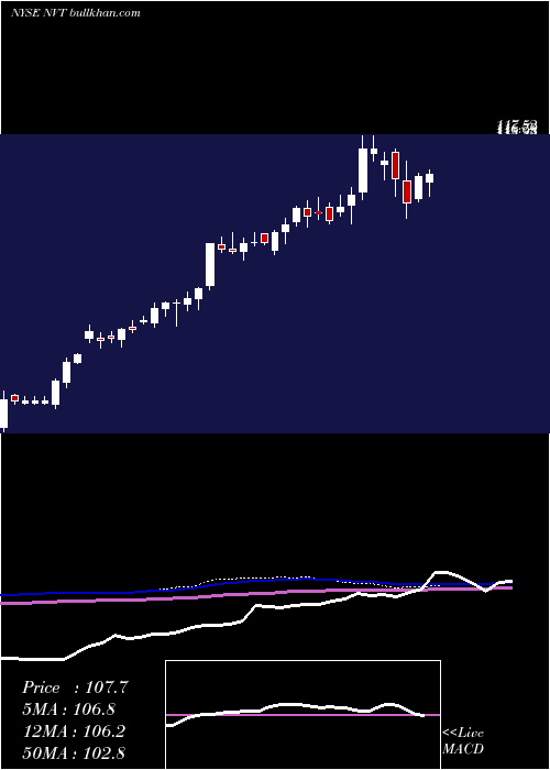  weekly chart NventElectric
