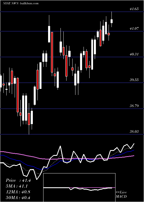  Daily chart NorthwestNatural