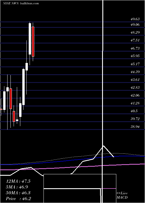  monthly chart NorthwestNatural