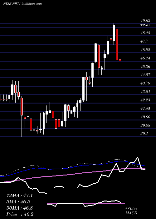  weekly chart NorthwestNatural