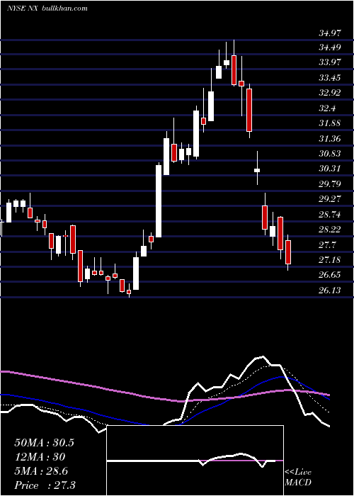  Daily chart QuanexBuilding