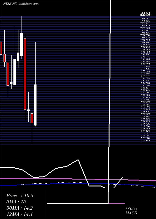  monthly chart QuanexBuilding