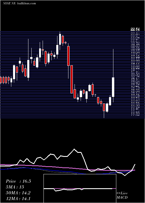  weekly chart QuanexBuilding