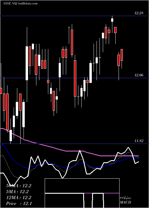  Daily chart NuveenNew