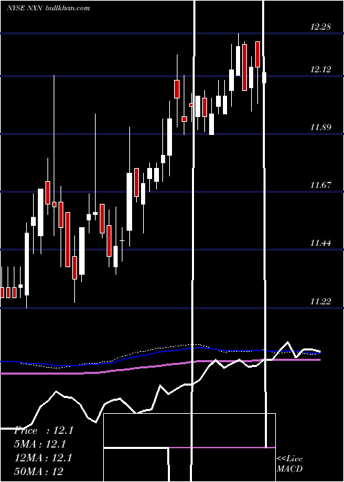  weekly chart NuveenInsured