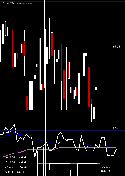  Daily chart NuveenSelect
