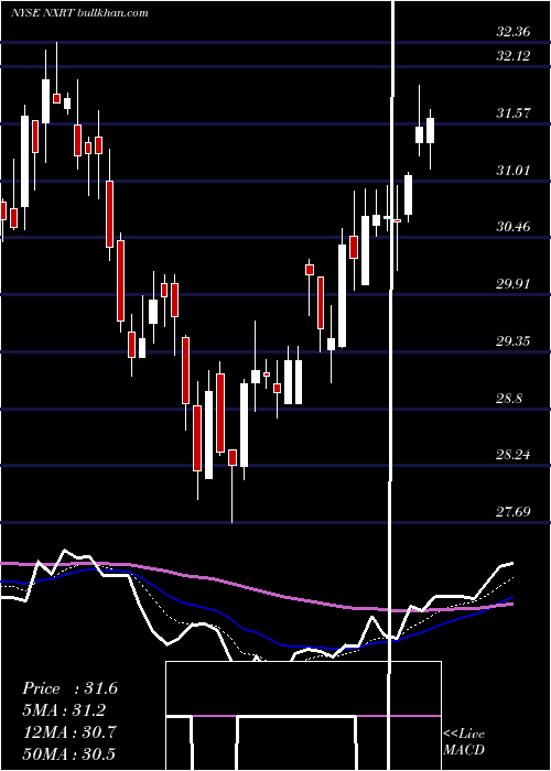  Daily chart NexpointResidential