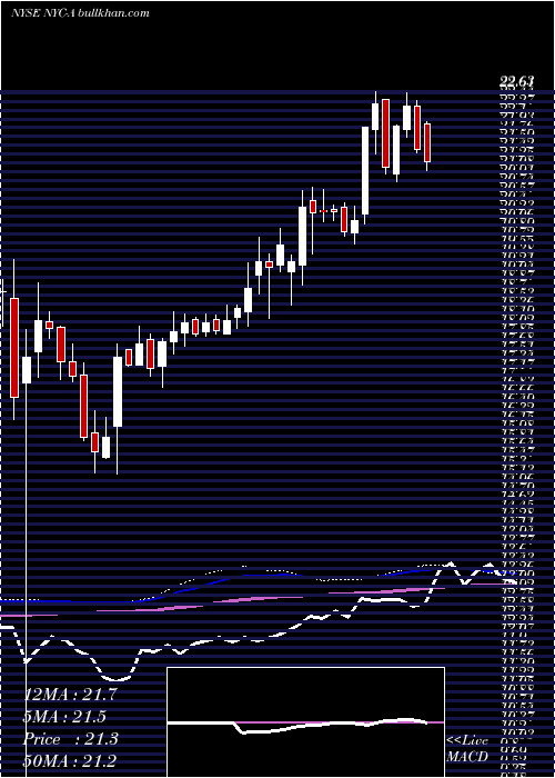 weekly chart NewYork
