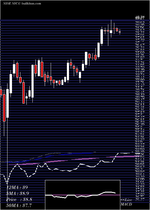  weekly chart NewYork