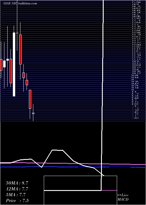  monthly chart NewYork