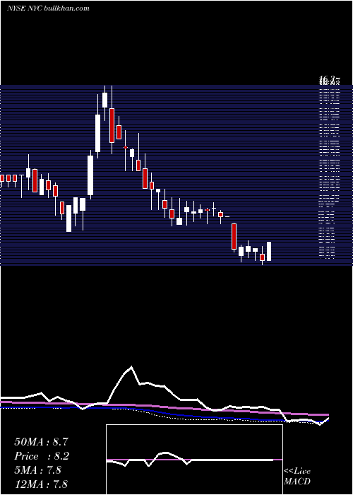  weekly chart NewYork