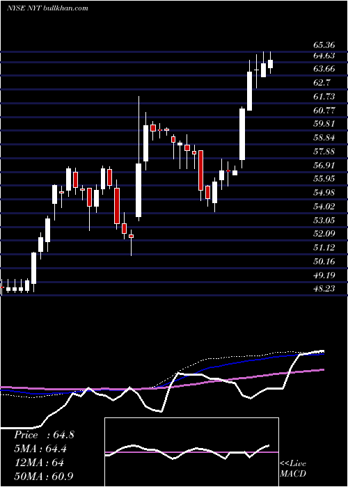  weekly chart NewYork