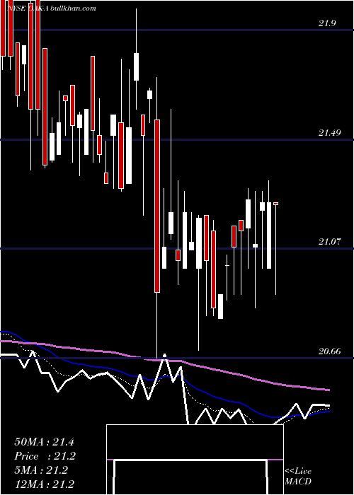  Daily chart FiveOaks