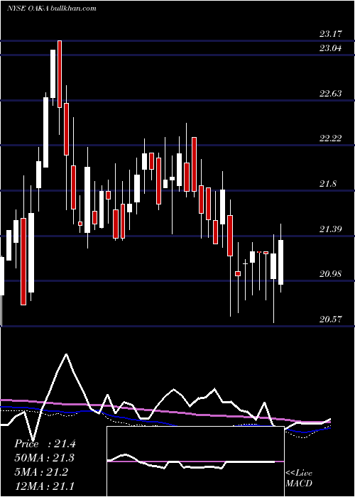  weekly chart FiveOaks