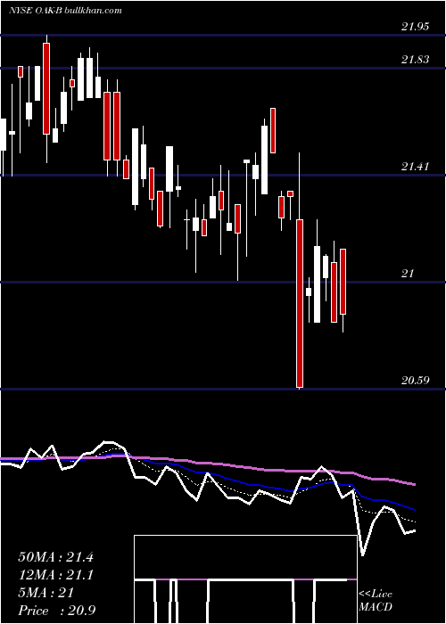  Daily chart OaktreeCap