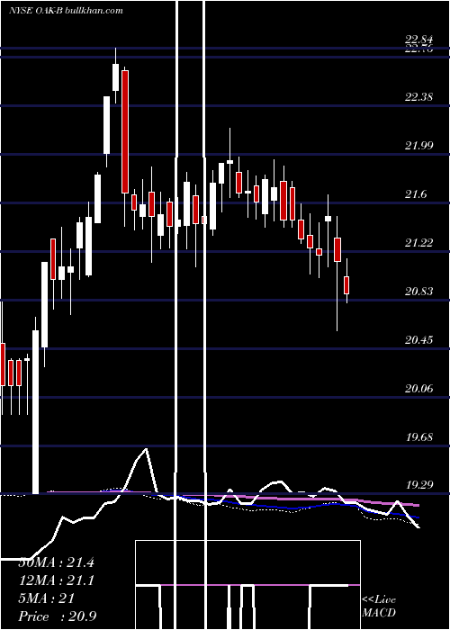  weekly chart OaktreeCap