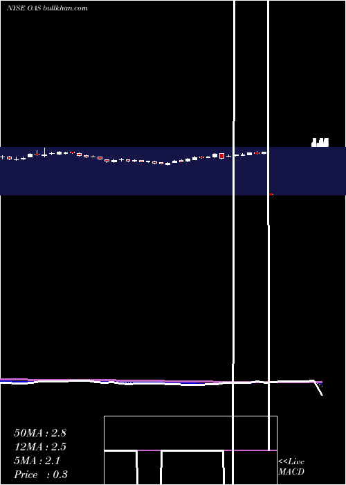  Daily chart OasisPetroleum