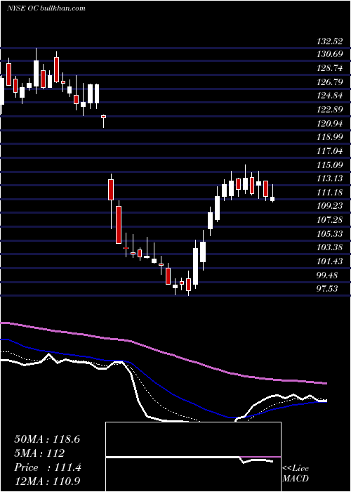  Daily chart OwensCorning