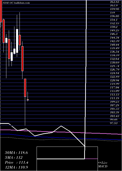  monthly chart OwensCorning