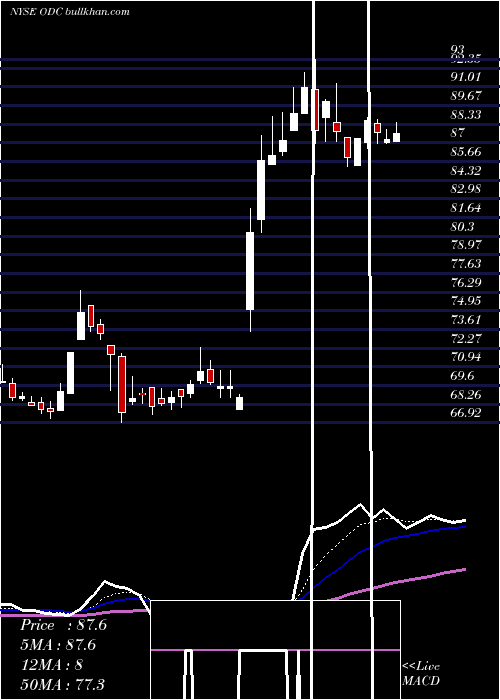  Daily chart OilDri