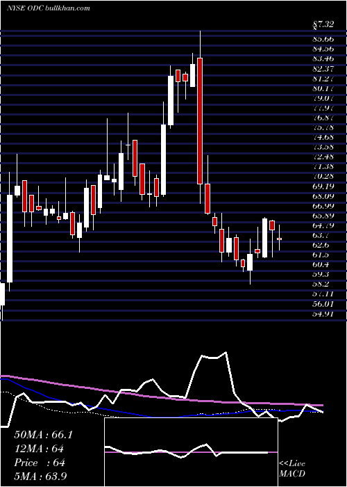  weekly chart OilDri