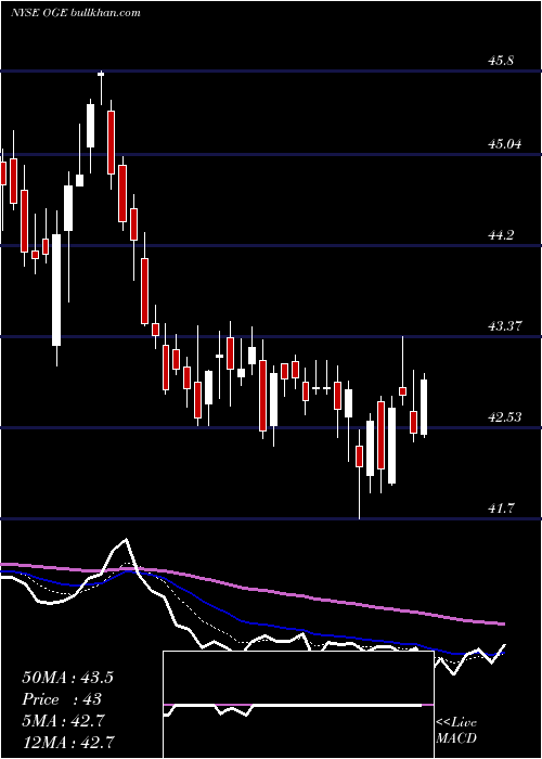  Daily chart OgeEnergy